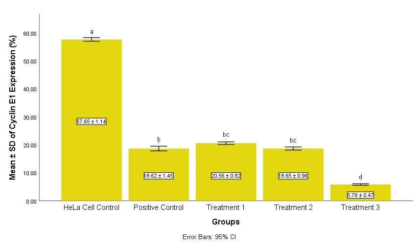 Figure 1. The differences in Cyclin E1 expression between treatment groups. Different superscript letters indicate p < 0.05, while identical superscripts indicate p > 0.05.
