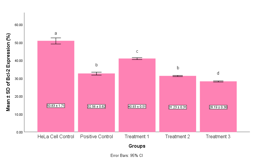 Figure 2. The differences in Bcl-2 expression between treatment groups. Different superscript letters indicate p < 0.05, while identical superscripts indicate p > 0.05.