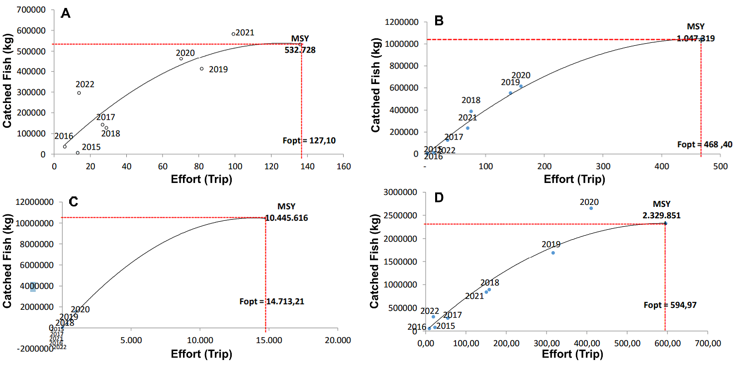 Figure 4. Relationship between maximum sustainable yield (MSY) and optimum fishing effort for (A) tuna, (B) skipjack, (C) mackerel tuna, and (D) other big pelagic fish.