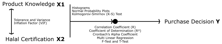 Figure 1. Conceptual framework, influence of product knowledge and halal certification on purchase decisions.