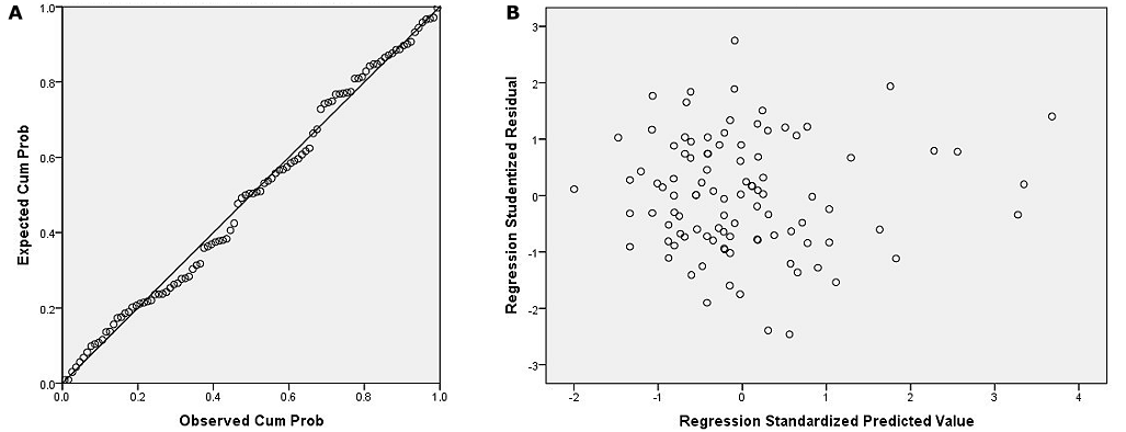 Figure 2. Model assumptions and diagnostic testing results. Note: (A) Normal P-P plot of regression standardized residual and (B) scatterplot of regression studentized residuals versus regression standardized predicted values.
