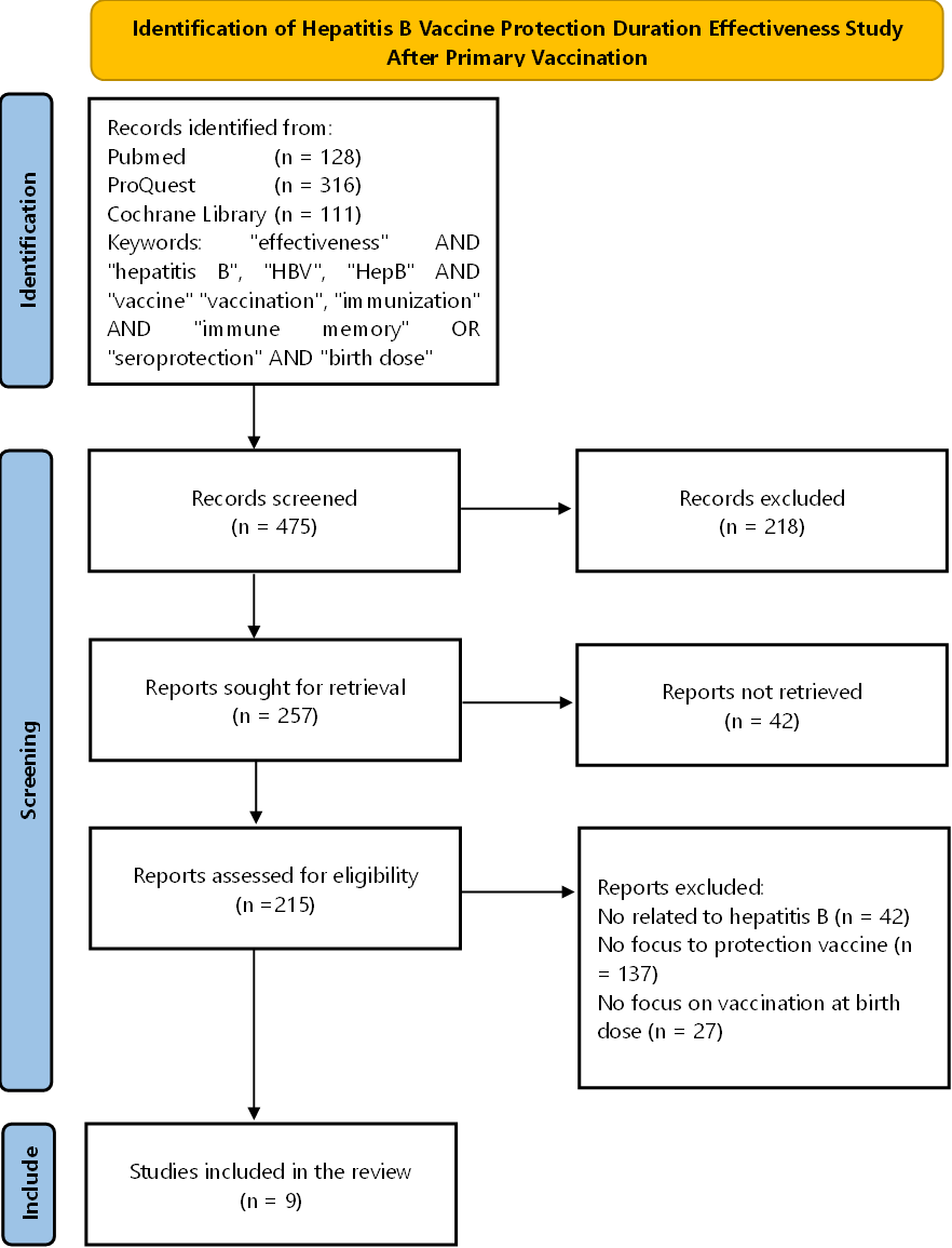 Figure 1. PRISMA chart of the methodology.