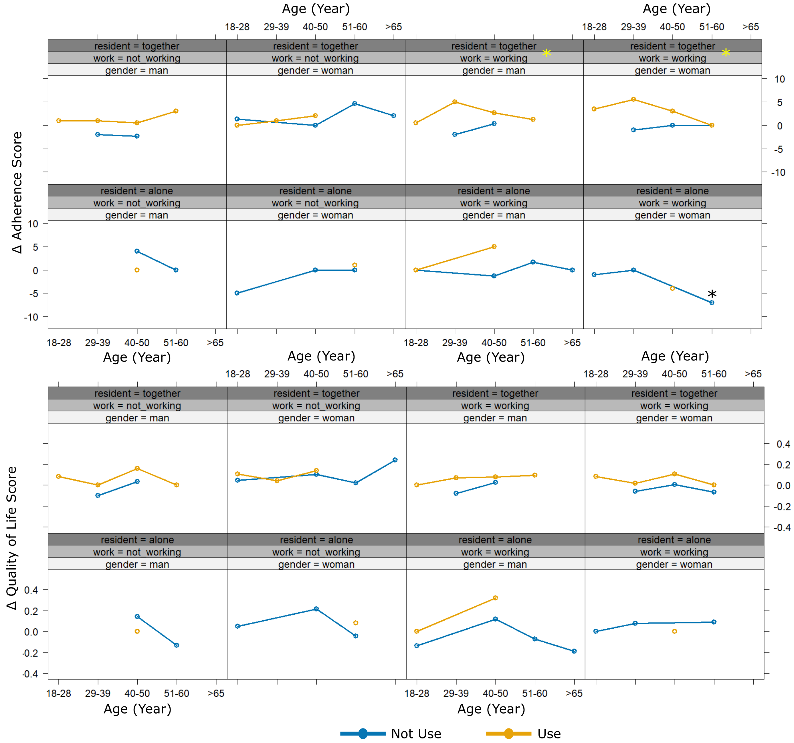 Figure 2. Relationship Between Variables and Their Impact on Patient Medication Adherence and Quality of Life. (*, p < 0.05) shows significant different compared to other groups. A yellow asterisk indicates a statistically significant relationship among the variables (p < 0.05).