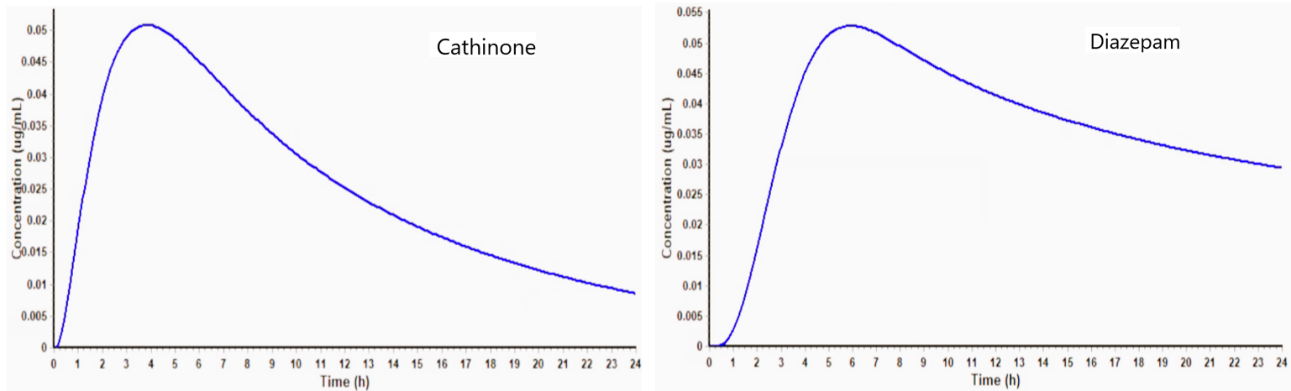 Figure 5. Plasma concentration–time profiles of cathinone (1) and diazepam (6) following single oral doses using Gastro Plus 9.8. Cathinone (1) shows rapid absorption and clearance, while diazepam (6) displays slower absorption with sustained levels.