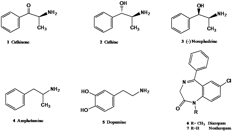 Figure 1. Chemical structures of key compounds: cathinone (1), cathine (2), (-)-norephedrine (3), amphetamine (4), dopamine (5), diazepam (6), and nordazepam (7).