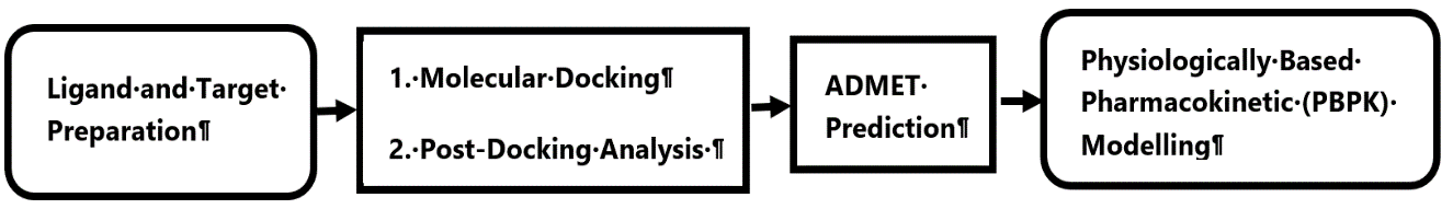 Figure 2. Workflow of the integrated computational investigation of cathinone (1) from muguka co-administered with diazepam (6), highlighting molecular docking, ADMET prediction, and PBPK modeling for plasma and brain DDI assessment.
