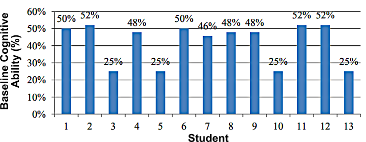 Figure 2. Baseline cognitive development of students.