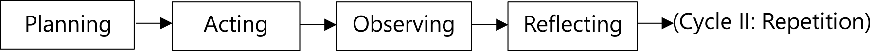 Figure 1. Classroom Action Research (CAR) design adapted from Kemmis and McTaggart (1988).