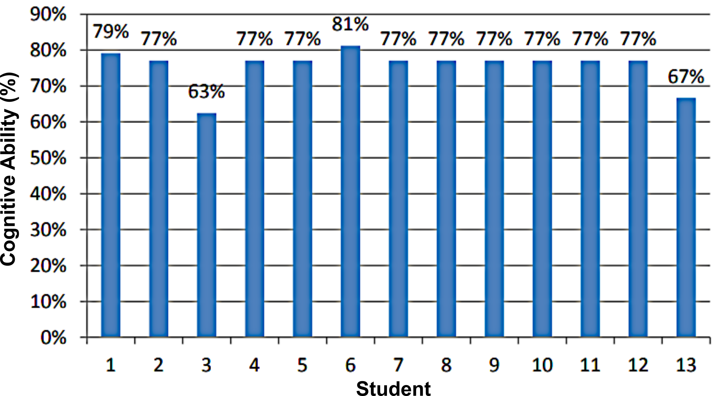 Figure 5. Students’ cognitive abilities in Cycle II.