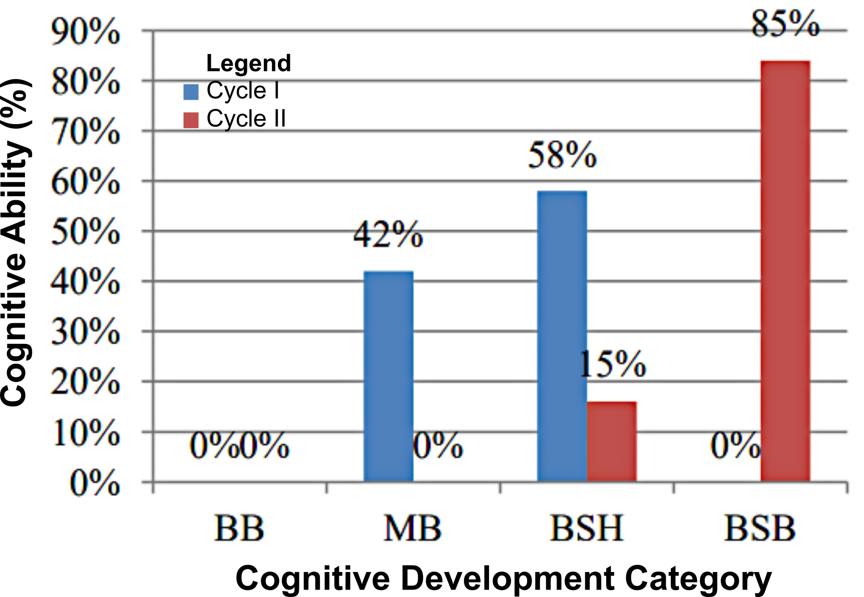 Figure 6. Cognitive development of students in Cycle II compared to Cycle I.