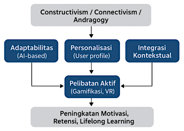 Gambar 1. Kerangka konseptual PEC menunjukkan interaksi antara empat komponen utama dan landasan teoretis (constructivism, connectivism, andragogy) dalam mendukung pembelajaran sepanjang hayat.