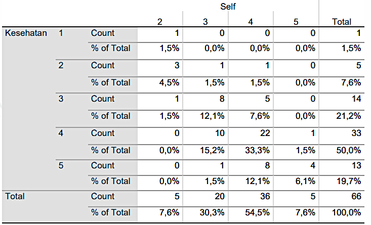 Figure 1. Crosstabulation of self-compassion and mental health among female students completing their undergraduate thesis.
