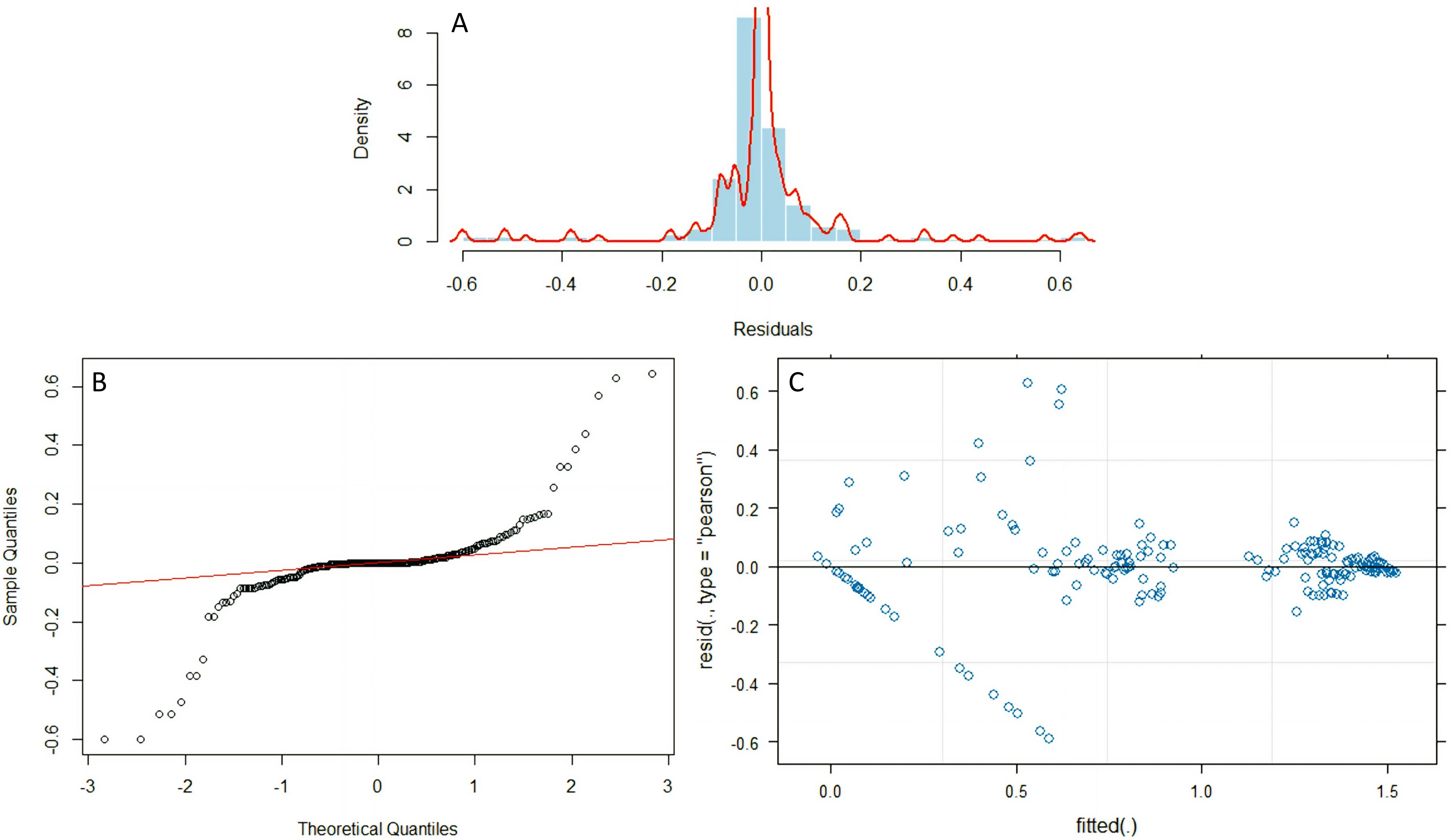 Figure 4. Statistical diagnostic and comparison plots. (A) Residual versus fitted plot for homogeneity of variance test; (B) Q–Q plot of wound healing test residuals; (C) pairwise comparison between groups (LMM with Bonferroni correction).