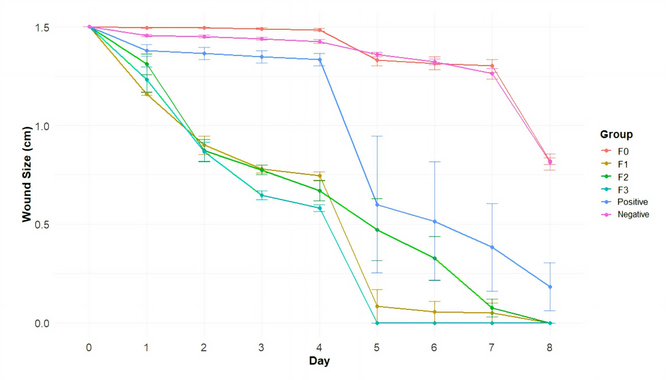 Figure 2. Graph of wound length development and healing percentage in each treatment group.