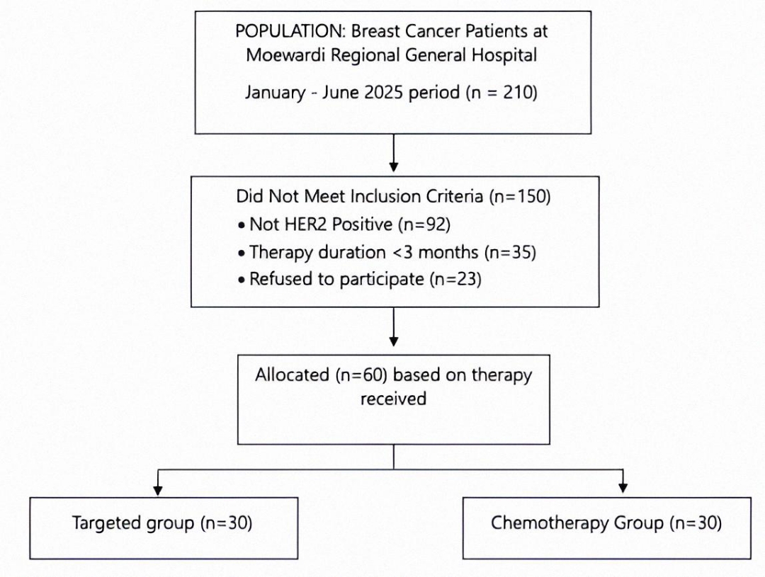 Figure 1. Study flowchart of participant selection and allocation.