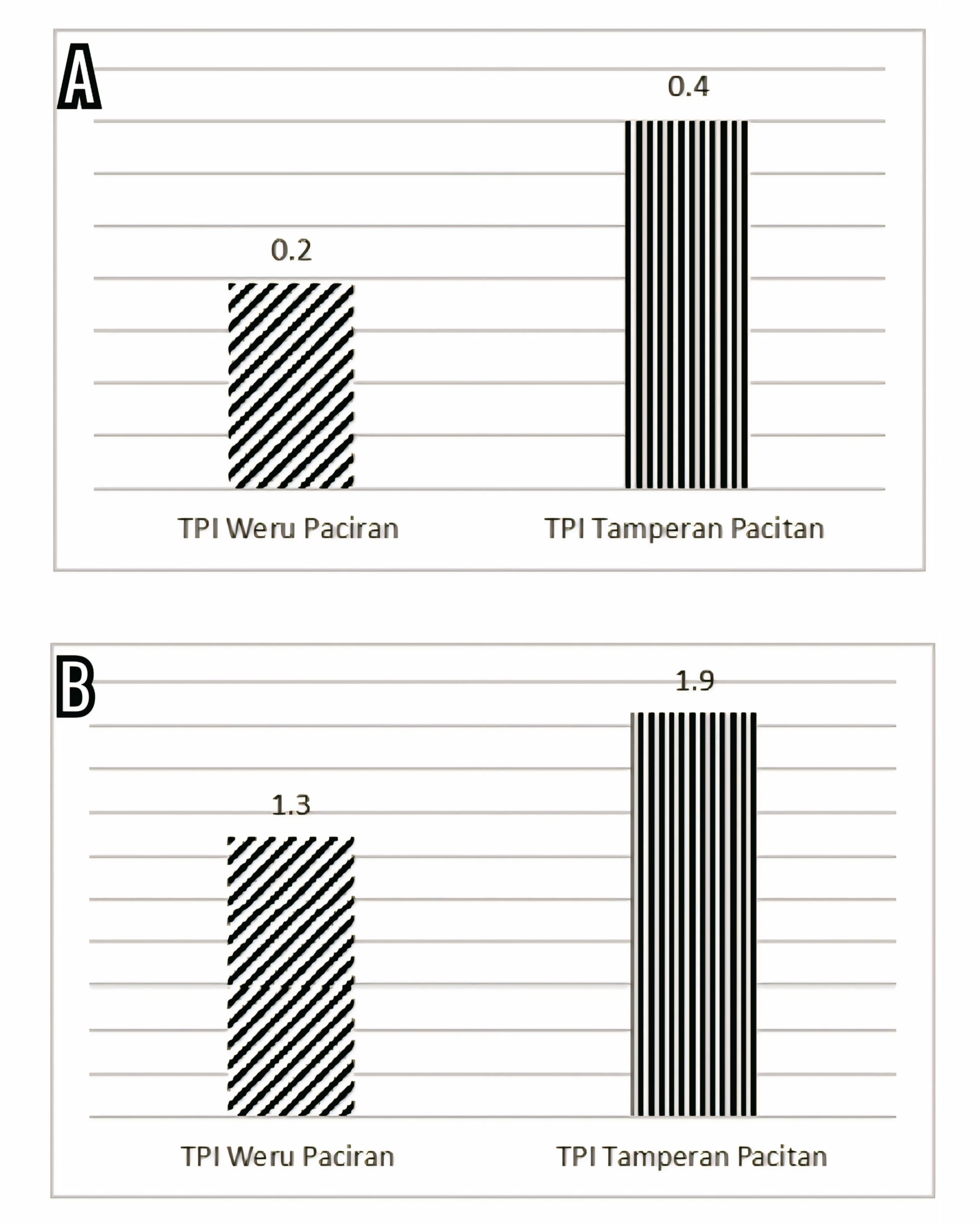 Figure 7. Prevalence (A) and intensity (B) of endoparasite infection.