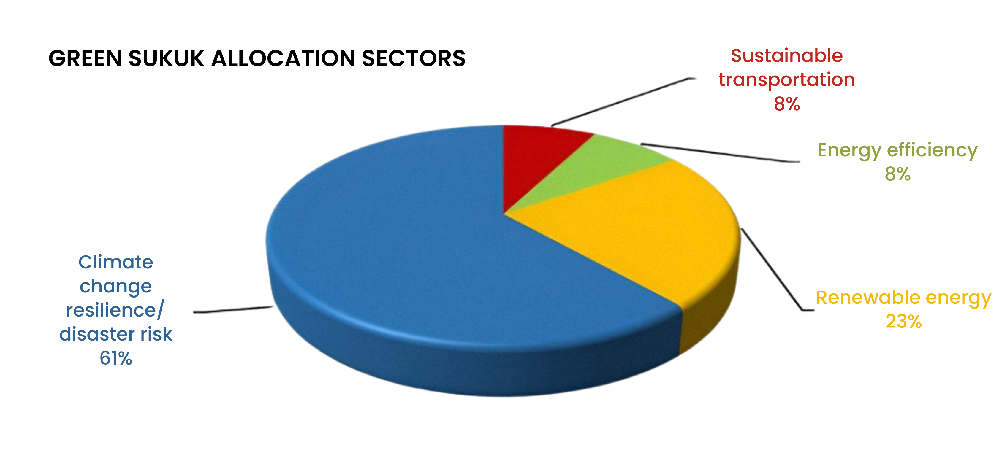 Figure 1. Allocation Sectors of Green Sukuk ST007