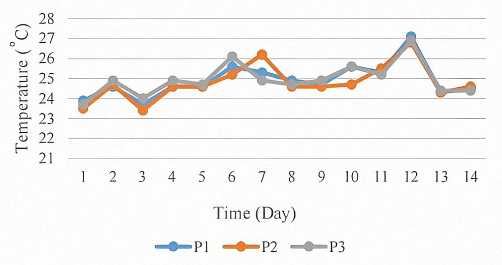 Figure 3. Average temperature over 14 days.