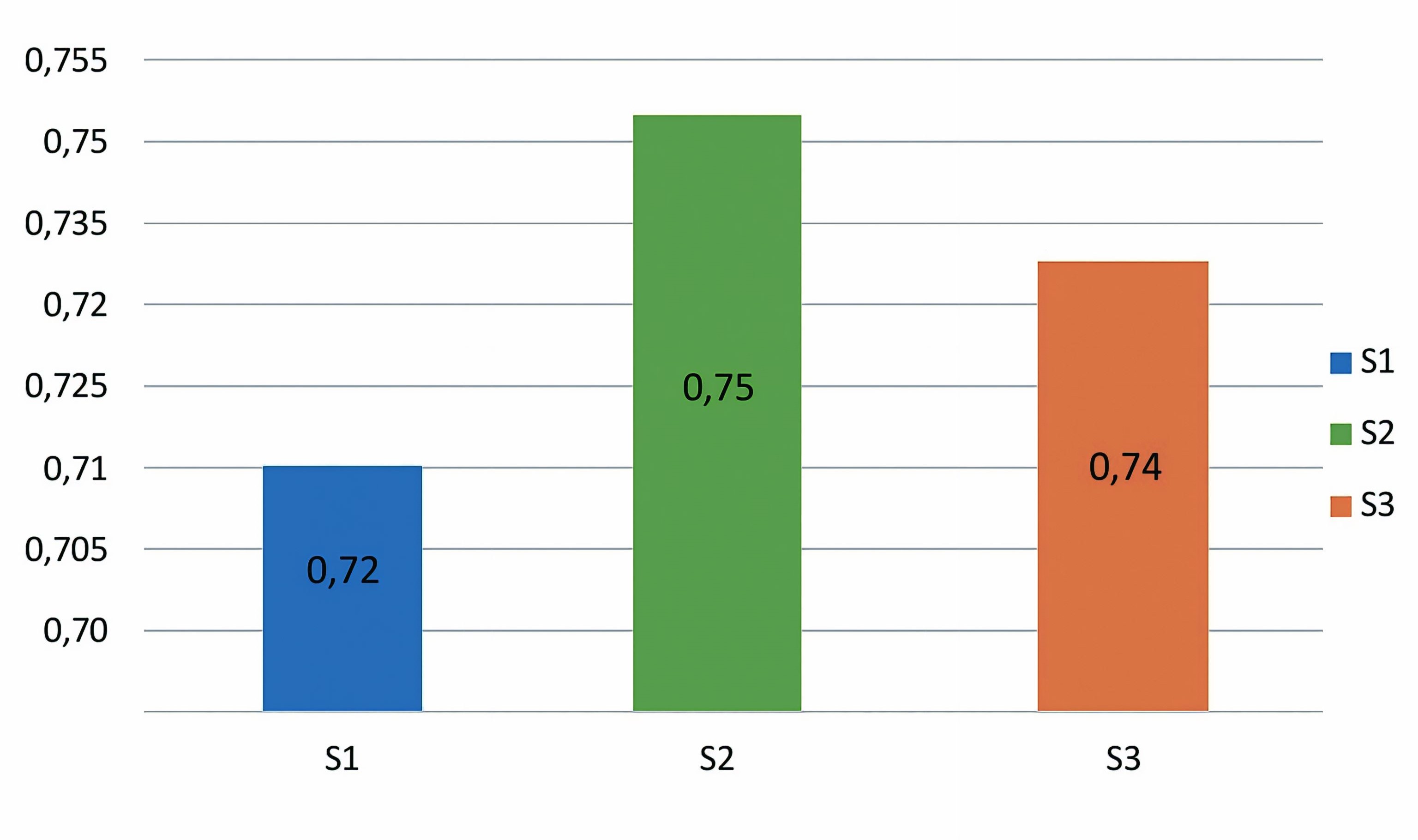 Figure 3. Evenness index chart.