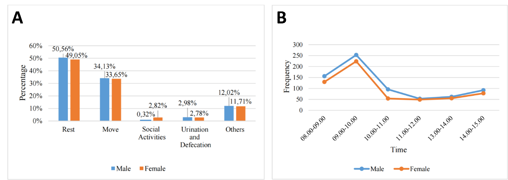  Figure 1. Behavioral Patterns of the two Sumatran tigers: Overall behavioral proportions (A) and hourly activity distribution (B).