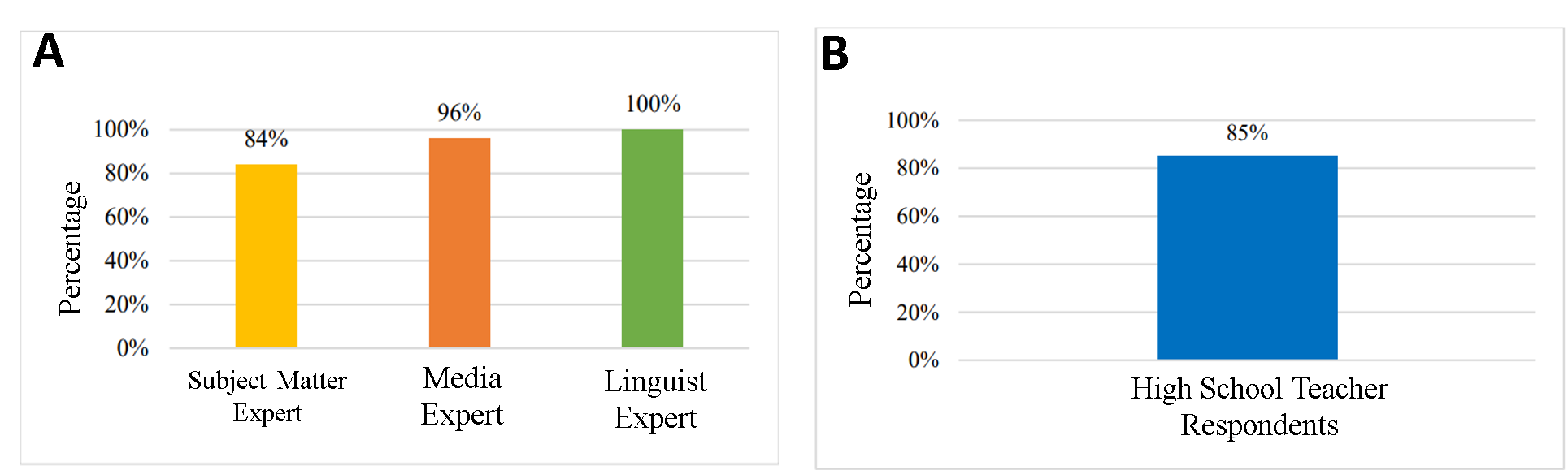 Figure 3. E-Magazine validation score (A) and respondents’ validation score of the E-Magazine (B).