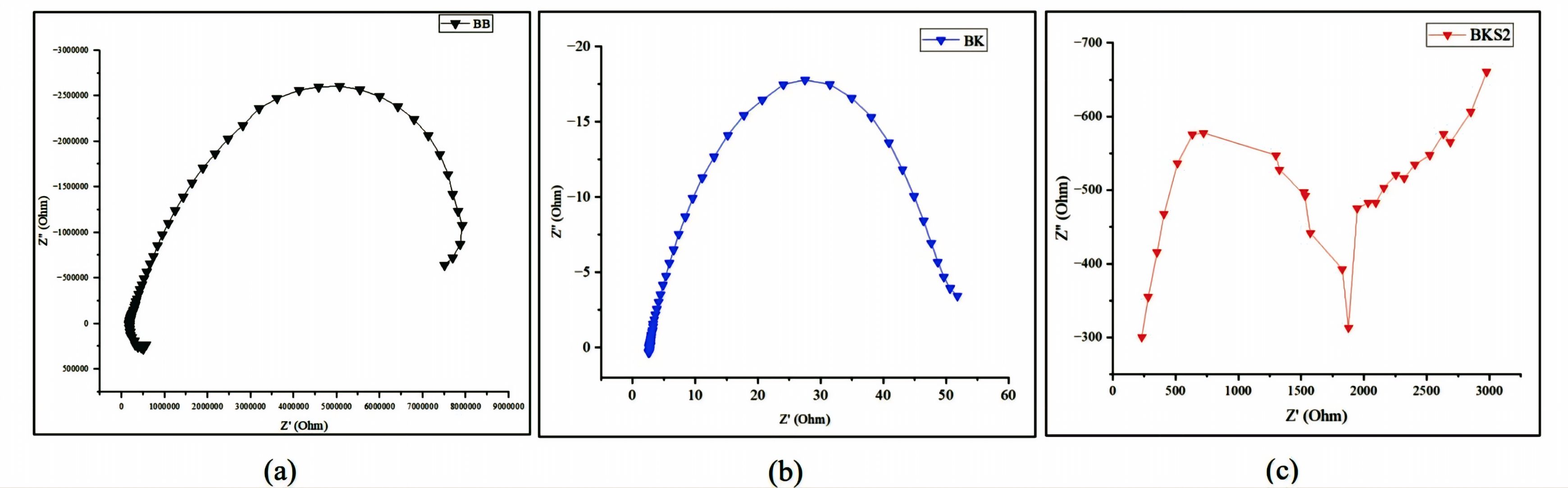 Figure 3. Nyquist plots of ASTM A36 steel: (a) Uncoated, (b) Chitosan-coated, and (c) Chitosan/silica composite (2%).