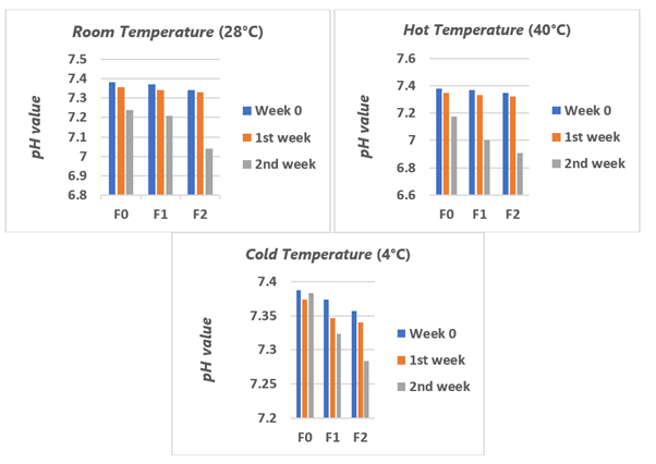 Figure 5. Results of pH stability measurement.