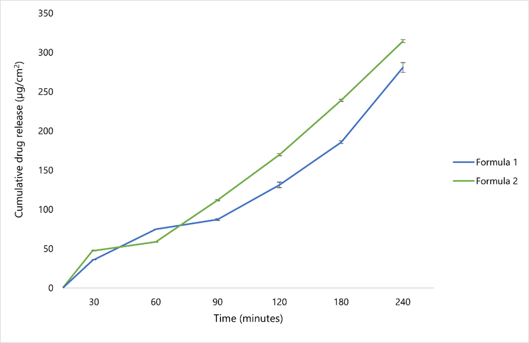 Figure 7. Cumulative amount of penetrated formulations.