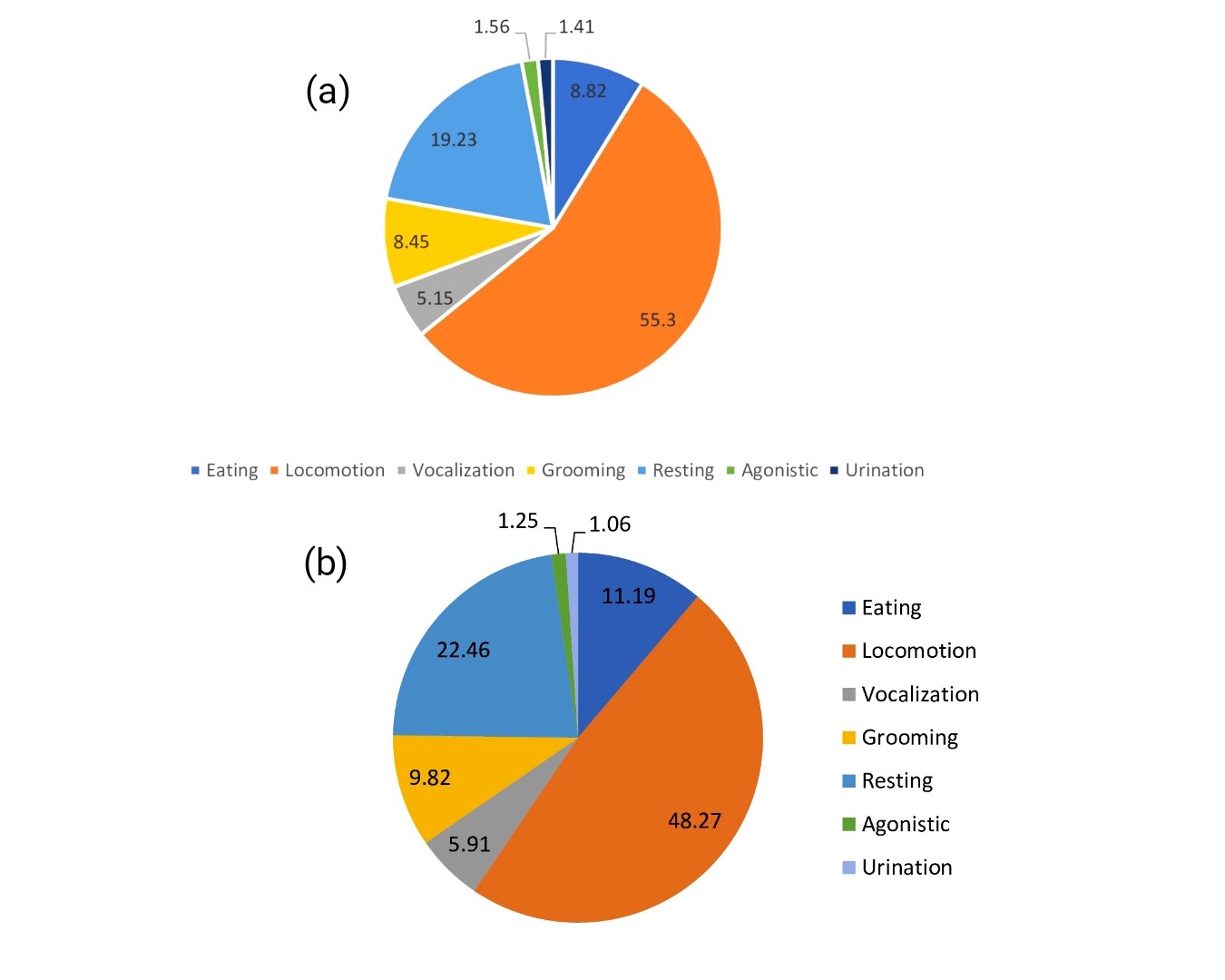  Figure 1. Daily activity frequency percentages of male (Ukis) (a) and female (Kiskis) (b) Sumatran tigers.