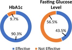 Figure 1. Proportion of insulin effectiveness based on HbA1c and fasting blood glucoselevels among patients with type 2 diabetes mellitus. Insulin therapy was considered effective when HbA1c decreased by ≥1% and fasting blood glucose decreased by ≥30 mg/dL from baseline, according to ADA criteria.
