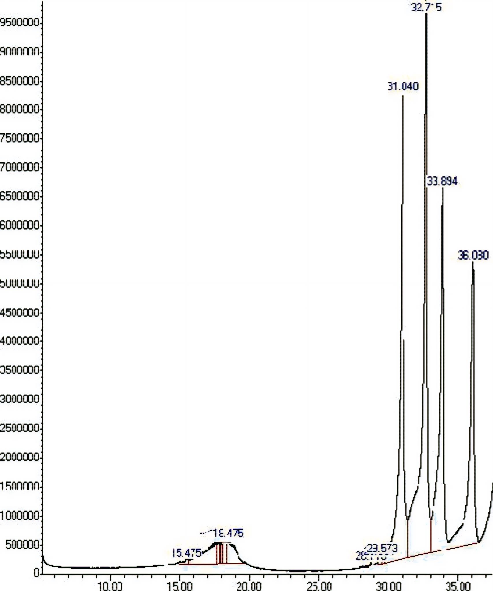 Figure 2. GC-MS chromatogram of the methanolic extract of Sorghum bicolor Leaves.