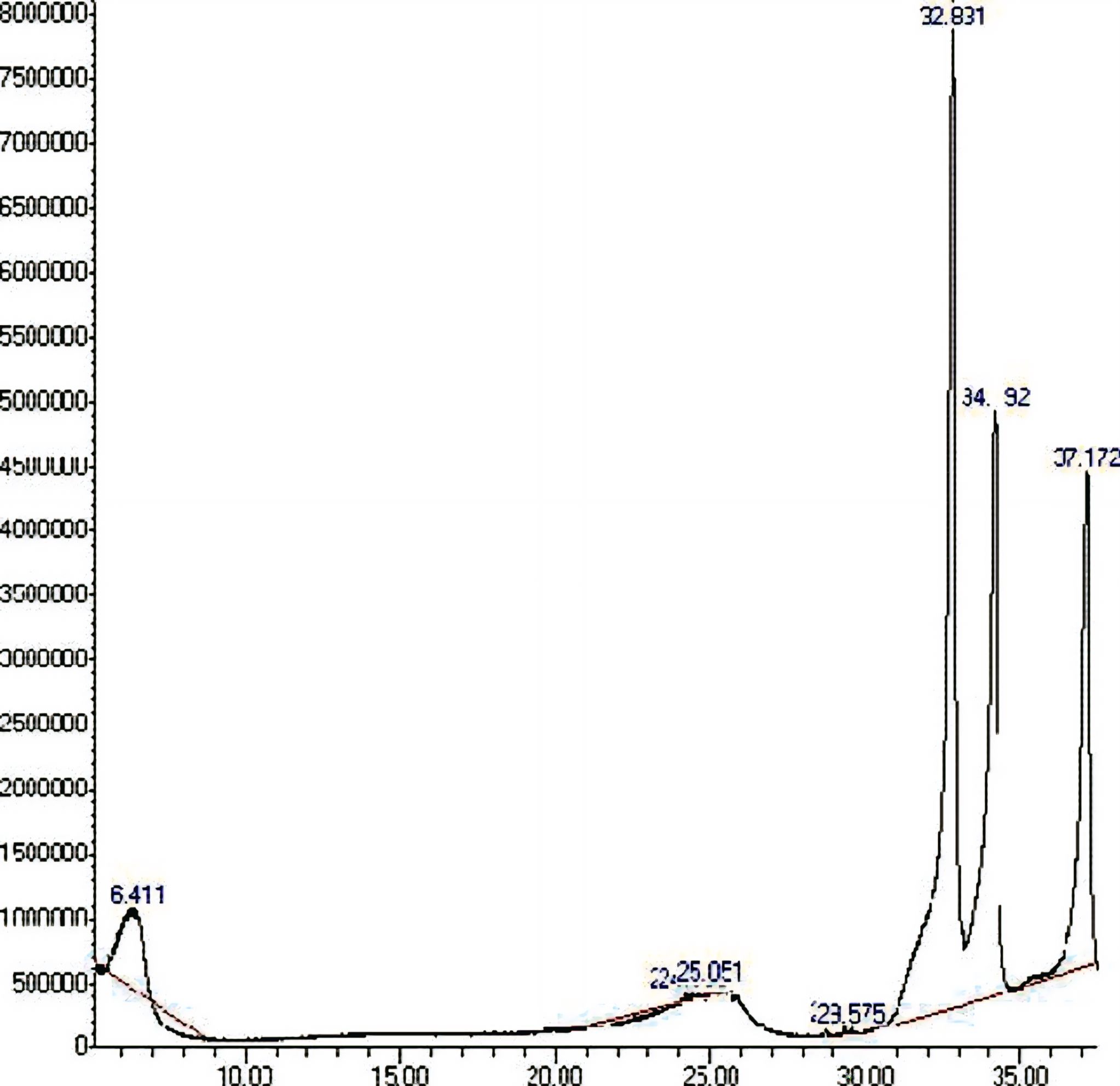 Figure 1. GC-MS chromatogram of the n-hexane extract of Sorghum bicolor leaves.