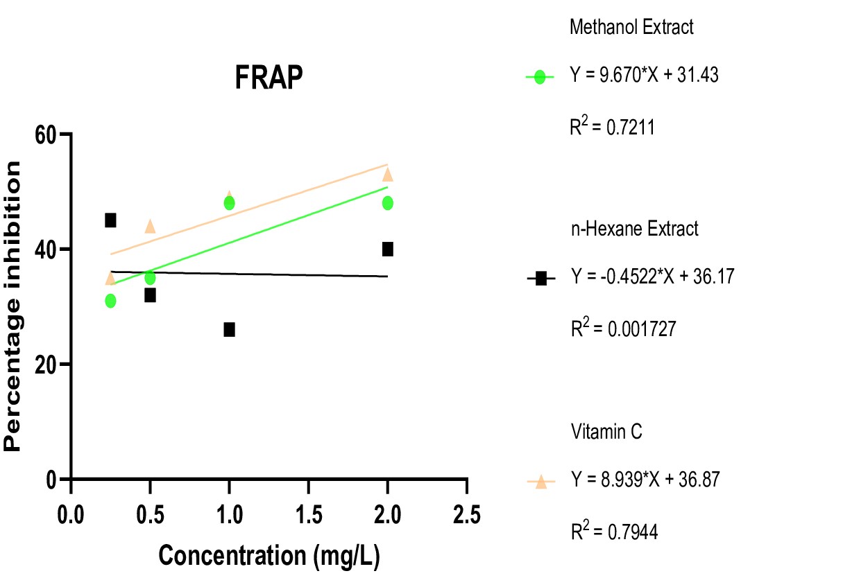 Figure 7. Ferric reducing power activity of Sorghum bicolor extracts and vitamin C.