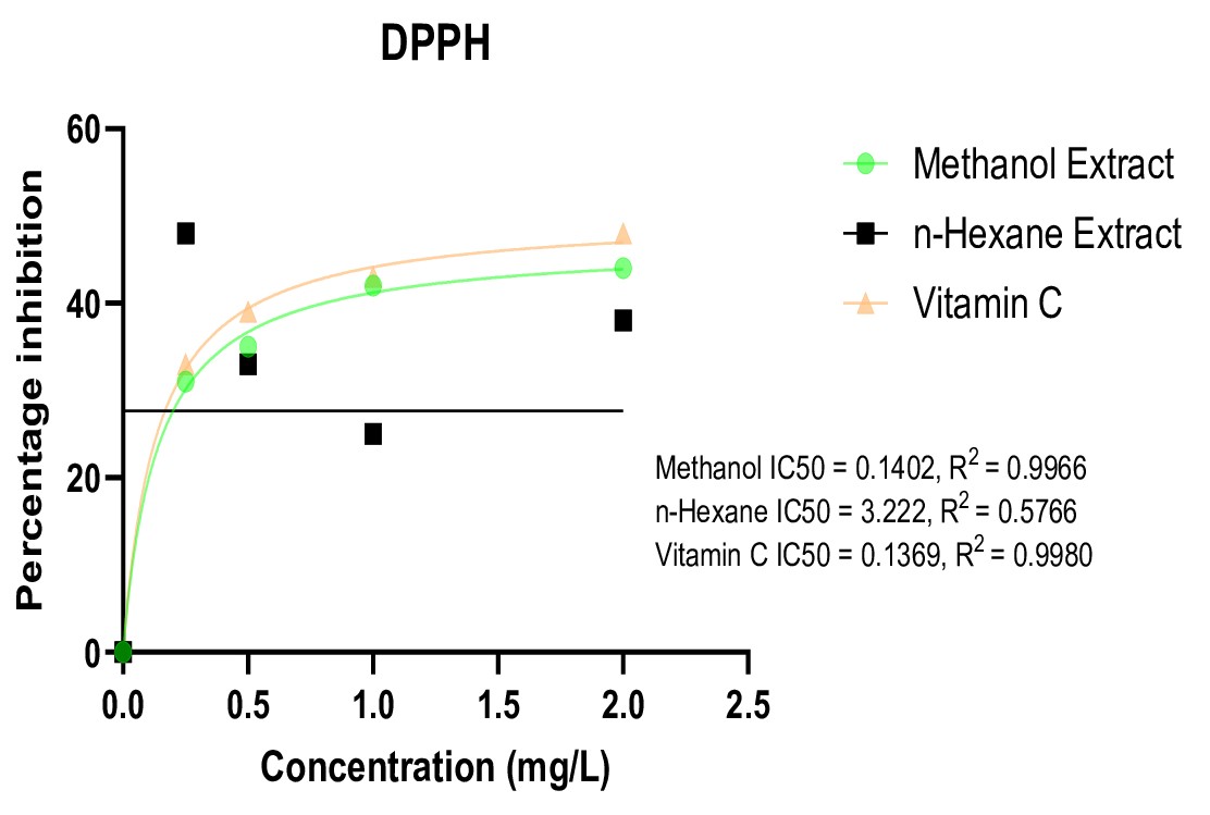 Figure 4. Dose-response curves for DPPH cavenging activity of Sorghum bicolor extracts and vitamin C.