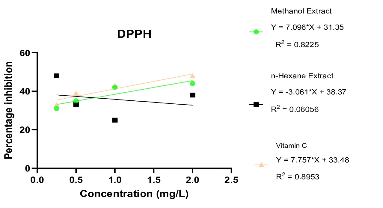 Figure 3. DPPH radical scavenging activity of Sorghum bicolor extracts and vitamin C.