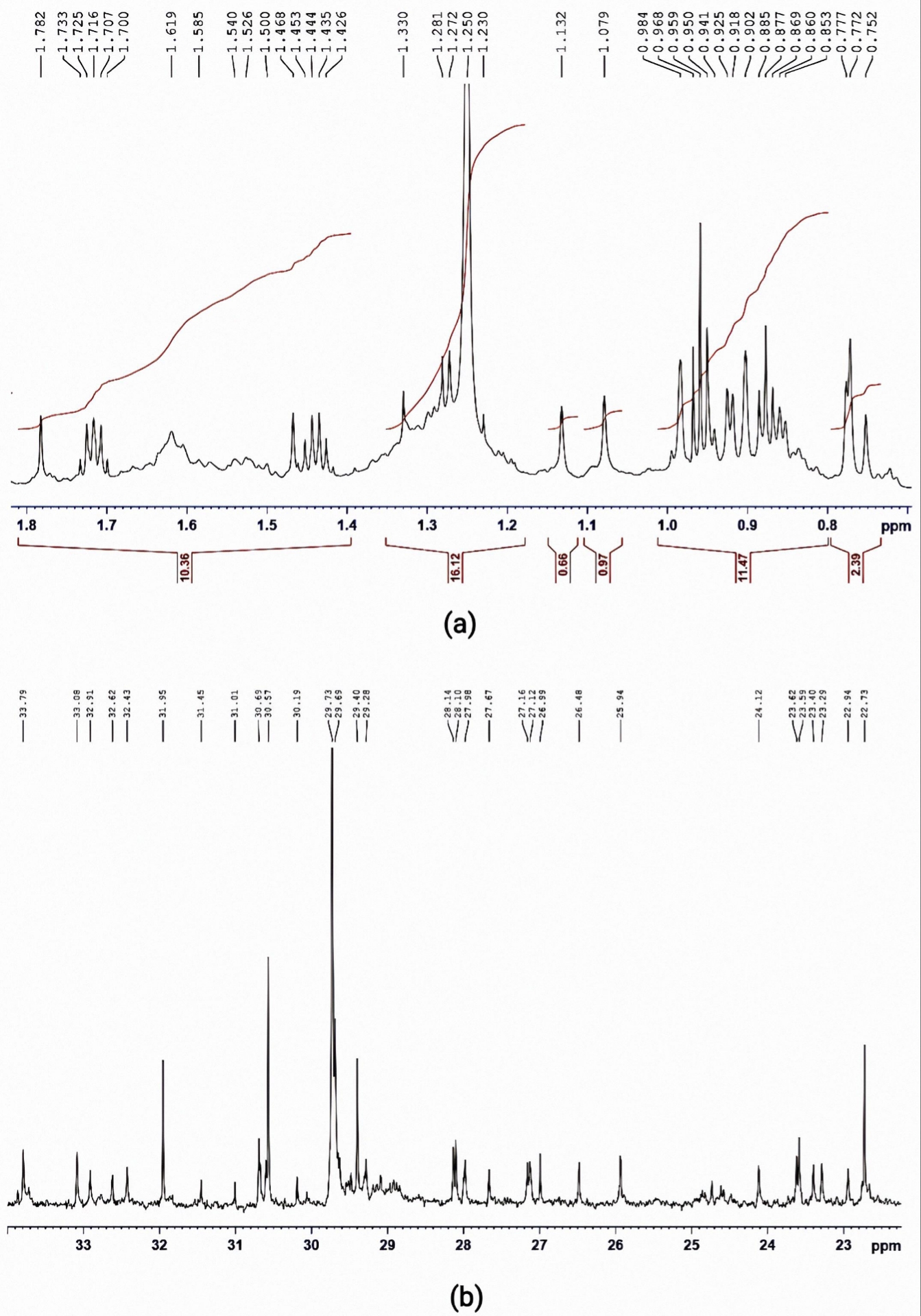 Figure 1. 1H (a) and 13C-NMR (b) spectra of isolated stigmasterol from M. elengi leaf extract.