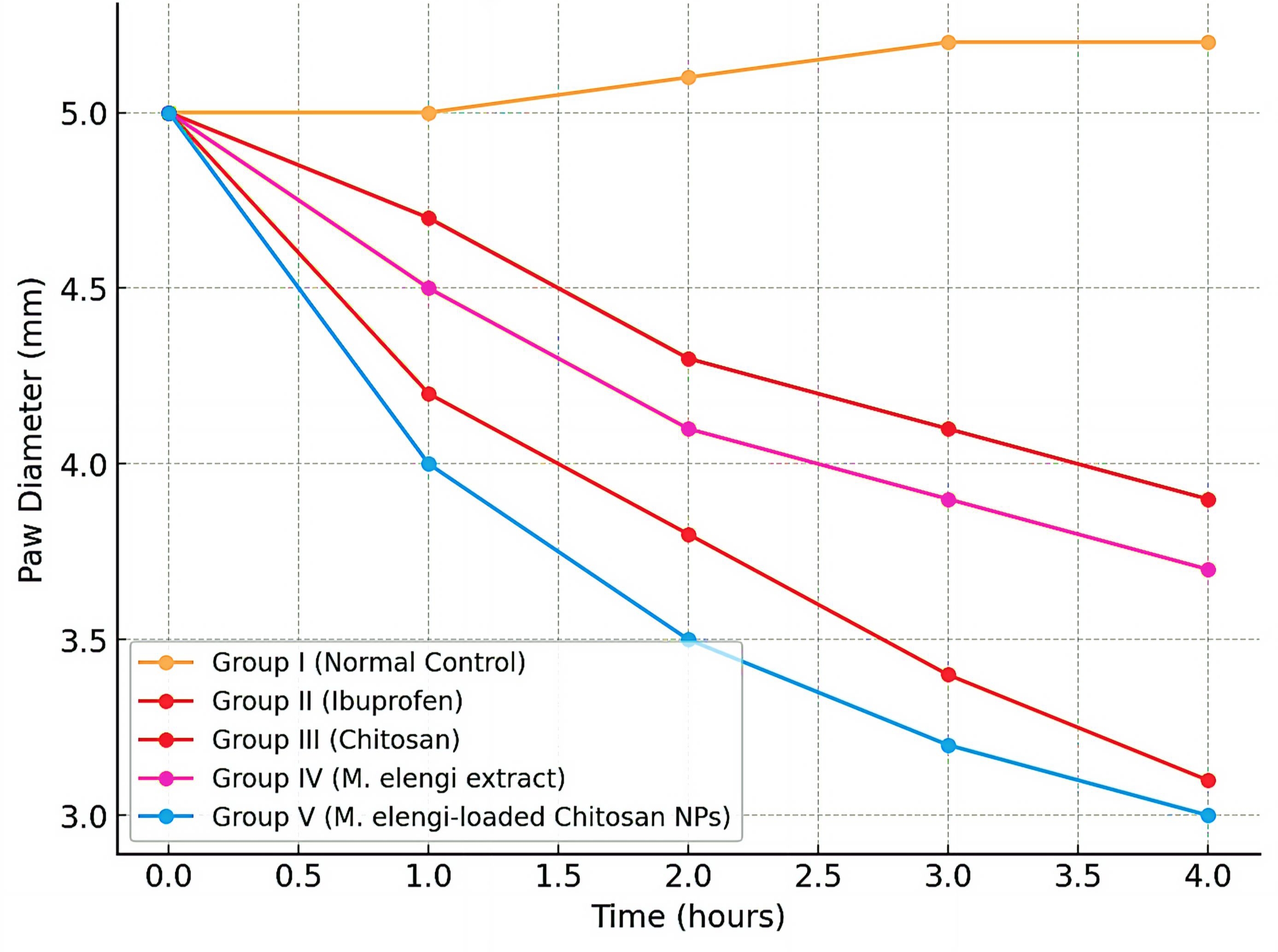 Figure 3. Effects of M. elengi leaf methanol extract-loaded chitosan NPs on paw oedema diameter of mice. Results are mean ± SE (n = 5).