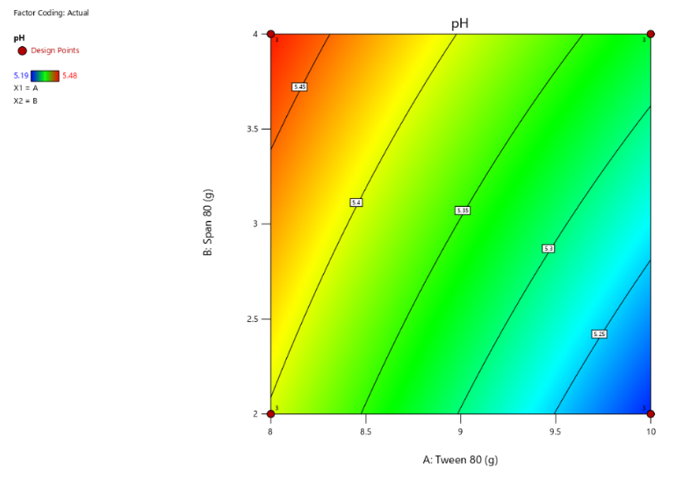 Figure 2. Contour plot illustrating the effect of Tween 80 and Span 80 concentrations on emulsion pH.