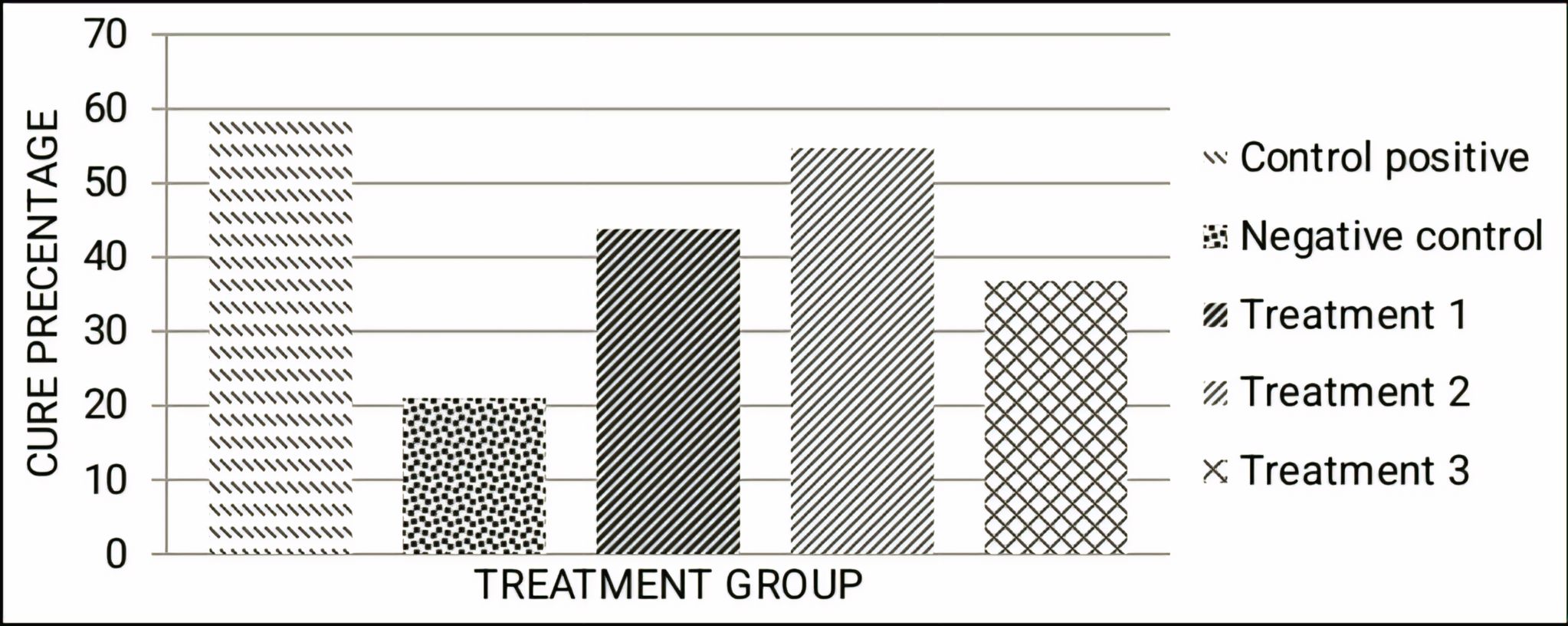 Figure 2. Diagram illustrating the percentage of burn wound healing.