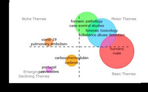 Evaluating Advancements in Forensic Medicine and Toxicology Through a Scientometric Mapping Figures