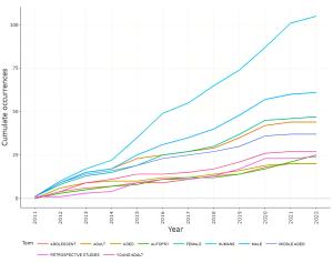 Evaluating Advancements in Forensic Medicine and Toxicology Through a Scientometric Mapping Figures