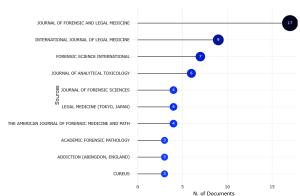 Evaluating Advancements in Forensic Medicine and Toxicology Through a Scientometric Mapping Figures