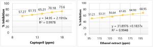 In Vitro Angiotensin-Converting Enzyme (ACE) Inhibition Test on Extract Dayak Onion Herb (Eleutherine americana (Aubl.) Merr. ex K. Heyne) Figures