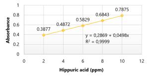 In Vitro Angiotensin-Converting Enzyme (ACE) Inhibition Test on Extract Dayak Onion Herb (Eleutherine americana (Aubl.) Merr. ex K. Heyne) Figures