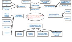 Cold Atmospheric Plasma: A Noteworthy Approach in Medical Science Figures
