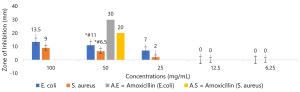 Phytochemical Analysis, In-vitro, and In-silico Antibacterial Activity of Stembark Extract of Anogeissus leiocarpus (DC) Guill and Perr Figures