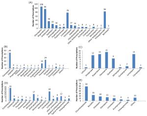 Psychotropic Drugs Used in Psychiatry Outpatient Department: A Cross-Sectional Drug Utilization Research Figures