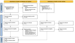 Comparison of Microsampling and Conventional Sampling Techniques for Quantification of Warfarin in Blood Samples: A Systematic Review Figures