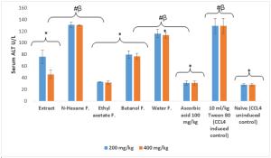 Pharmacognostic Study and Hepatoprotective Activity of the Methanolic Extract and Fractions of Leaves of Picralima nitida Apocyanaceae Figures