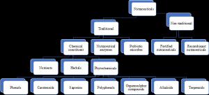 A Review Focusing on the Benefits of Green Tea Catechins as Nutraceuticals Figures
